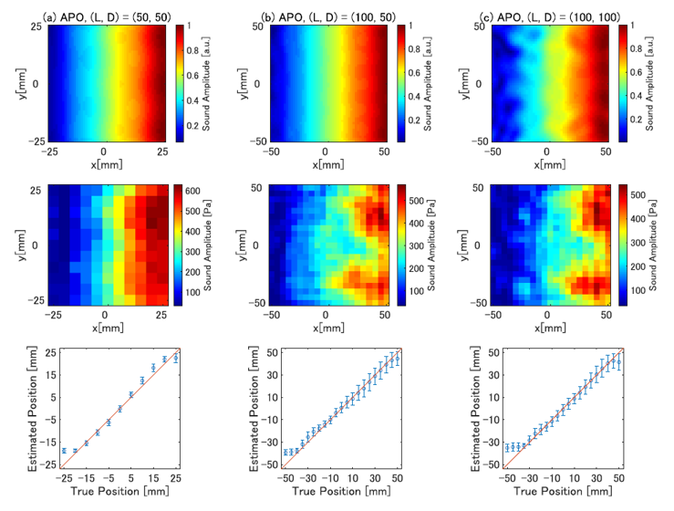 Self-positioning by 1D-gradient amplitude field